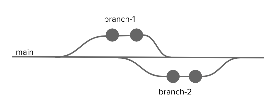 This shows how branches stem from the main branch and then merge back in.